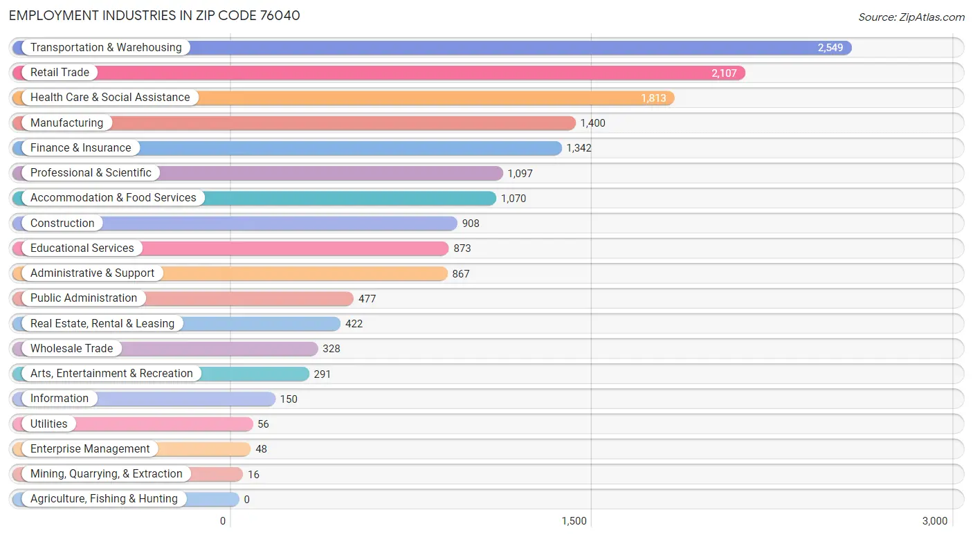 Employment Industries in Zip Code 76040