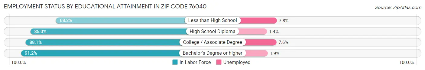 Employment Status by Educational Attainment in Zip Code 76040