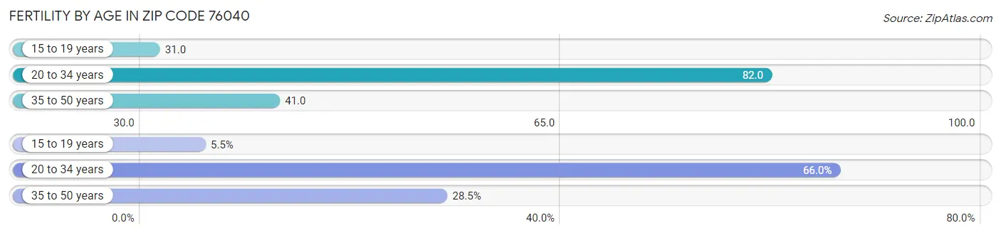 Female Fertility by Age in Zip Code 76040