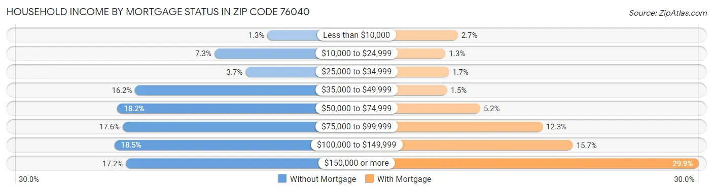 Household Income by Mortgage Status in Zip Code 76040