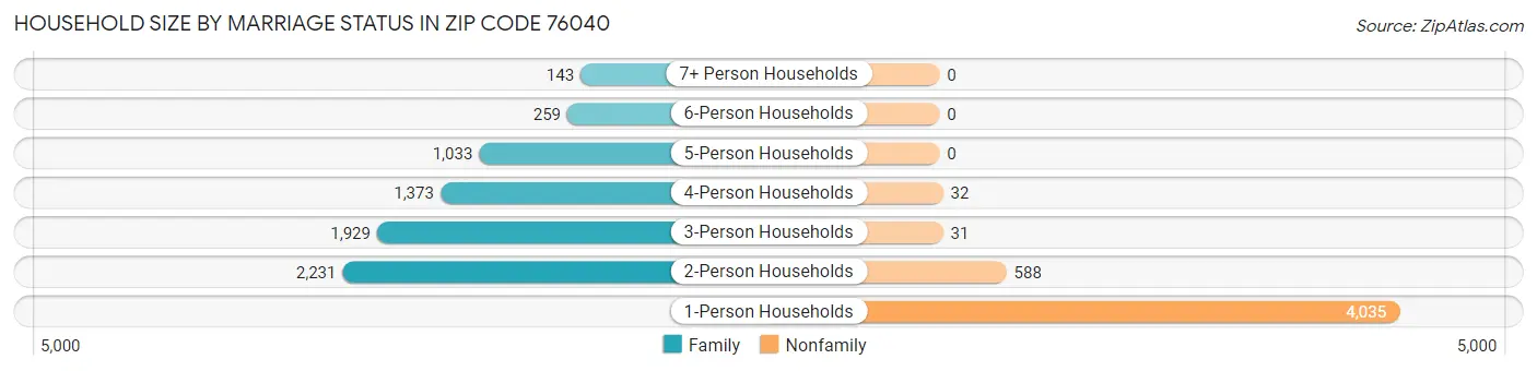 Household Size by Marriage Status in Zip Code 76040