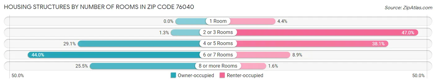 Housing Structures by Number of Rooms in Zip Code 76040