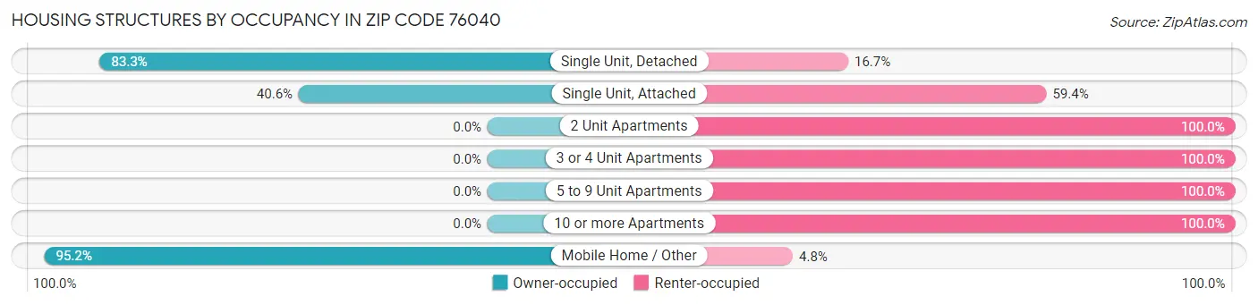Housing Structures by Occupancy in Zip Code 76040