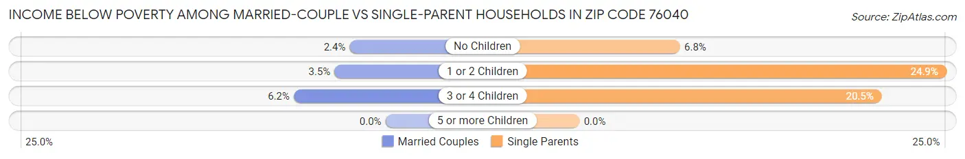 Income Below Poverty Among Married-Couple vs Single-Parent Households in Zip Code 76040