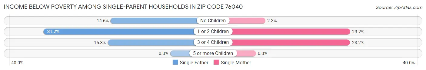 Income Below Poverty Among Single-Parent Households in Zip Code 76040