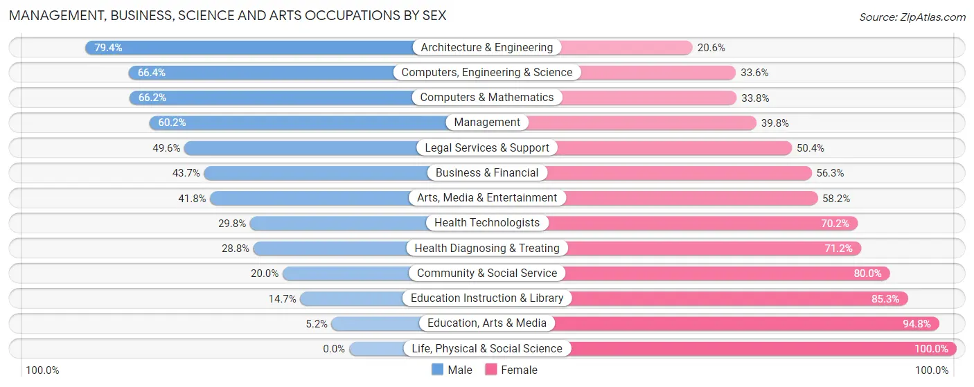 Management, Business, Science and Arts Occupations by Sex in Zip Code 76040