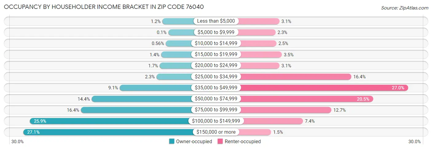 Occupancy by Householder Income Bracket in Zip Code 76040