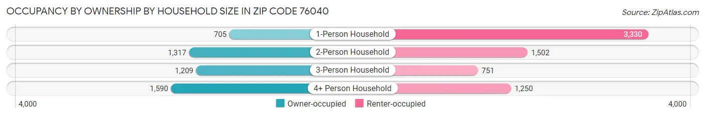 Occupancy by Ownership by Household Size in Zip Code 76040