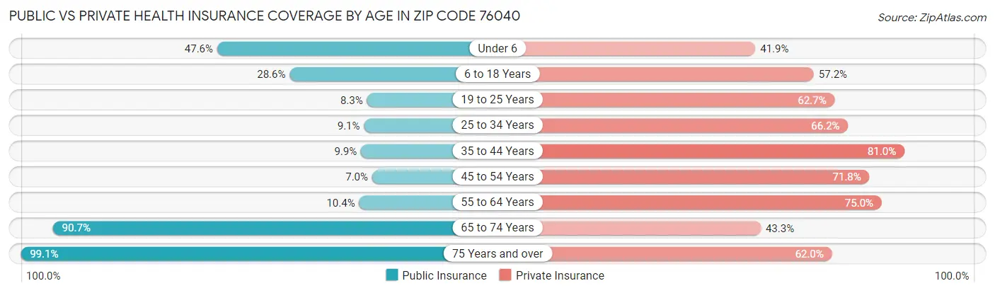 Public vs Private Health Insurance Coverage by Age in Zip Code 76040
