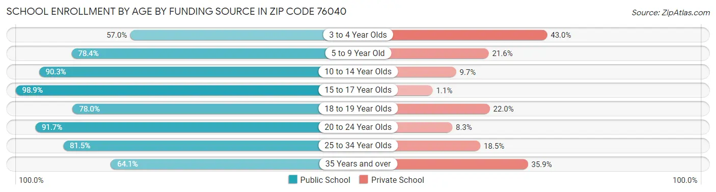 School Enrollment by Age by Funding Source in Zip Code 76040