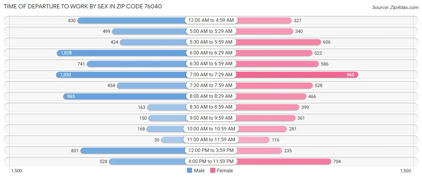 Time of Departure to Work by Sex in Zip Code 76040