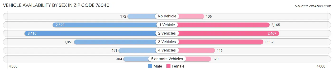 Vehicle Availability by Sex in Zip Code 76040