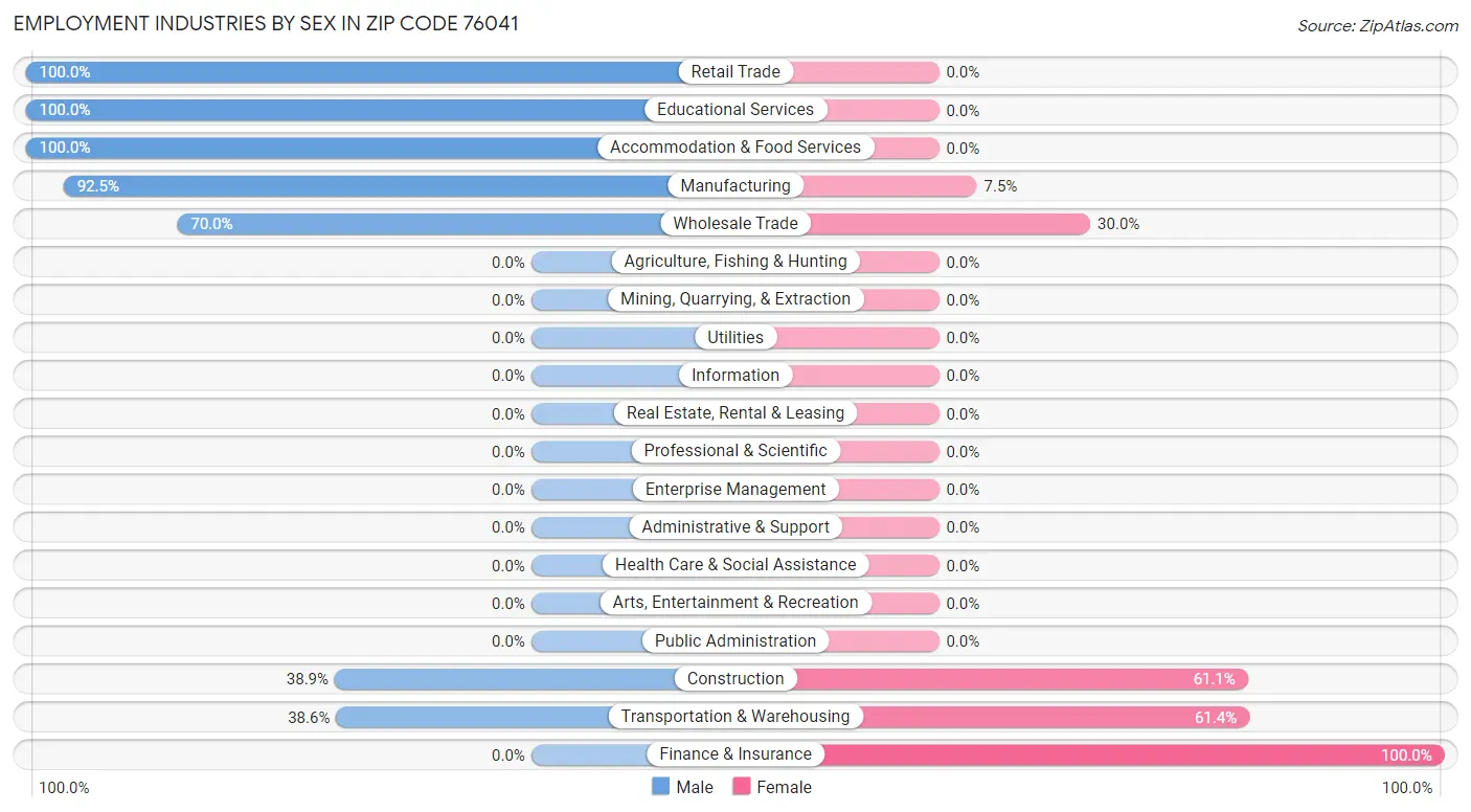 Employment Industries by Sex in Zip Code 76041