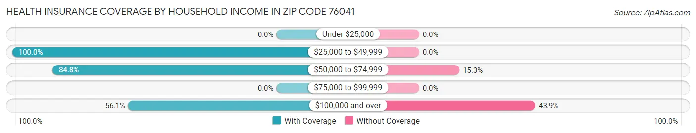 Health Insurance Coverage by Household Income in Zip Code 76041