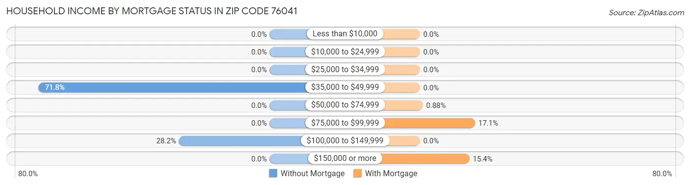 Household Income by Mortgage Status in Zip Code 76041