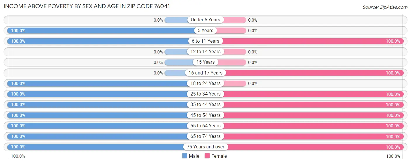 Income Above Poverty by Sex and Age in Zip Code 76041