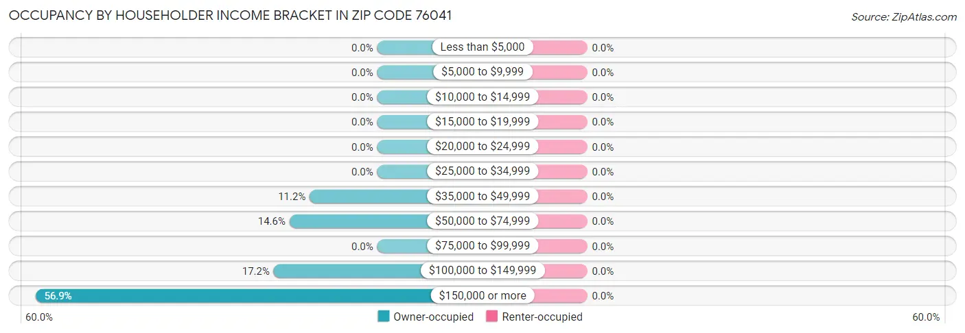 Occupancy by Householder Income Bracket in Zip Code 76041