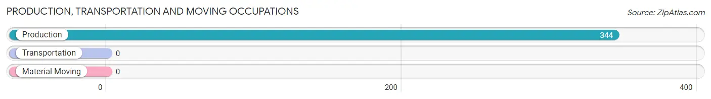 Production, Transportation and Moving Occupations in Zip Code 76041