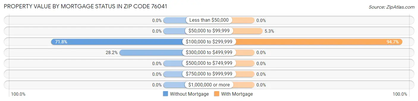 Property Value by Mortgage Status in Zip Code 76041
