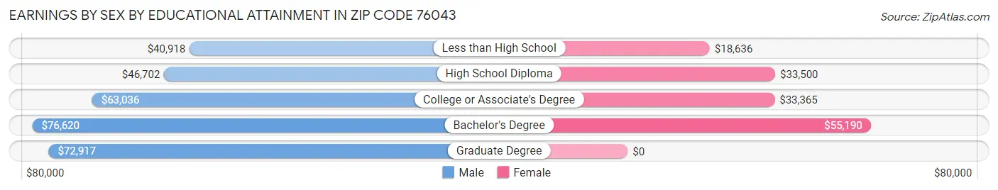 Earnings by Sex by Educational Attainment in Zip Code 76043