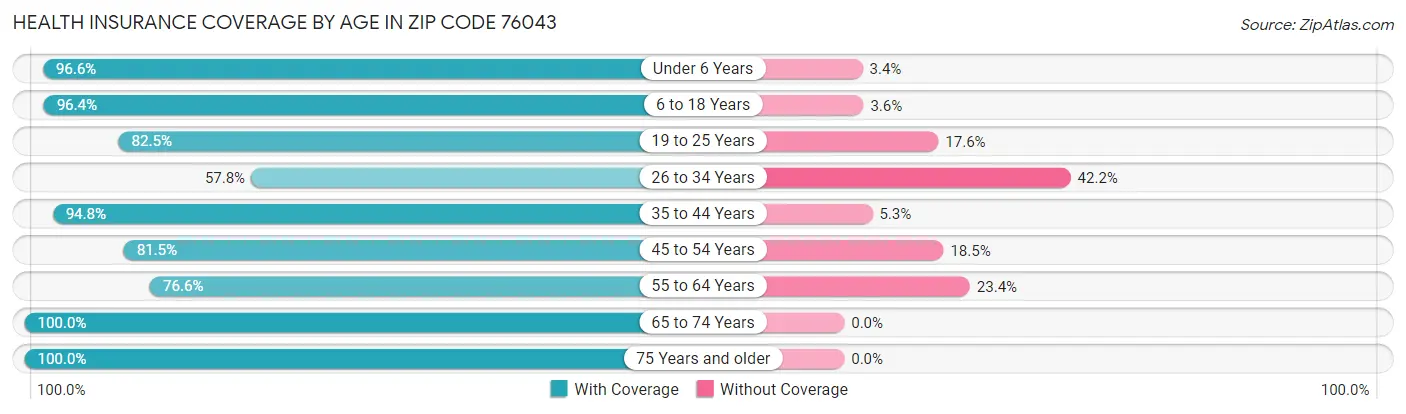 Health Insurance Coverage by Age in Zip Code 76043