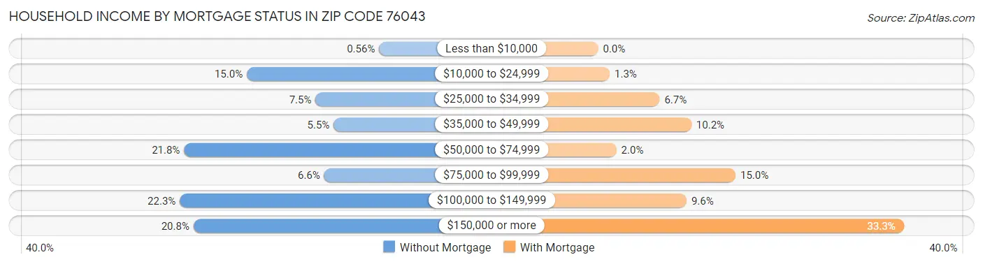 Household Income by Mortgage Status in Zip Code 76043
