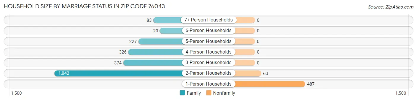 Household Size by Marriage Status in Zip Code 76043