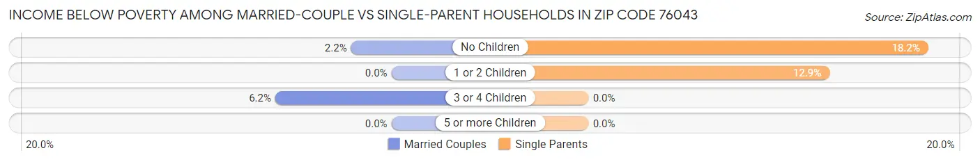 Income Below Poverty Among Married-Couple vs Single-Parent Households in Zip Code 76043
