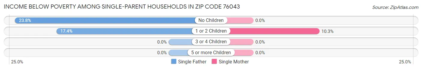Income Below Poverty Among Single-Parent Households in Zip Code 76043