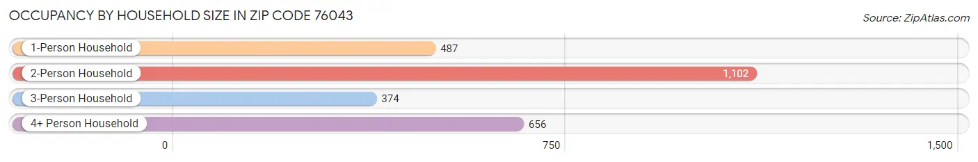 Occupancy by Household Size in Zip Code 76043