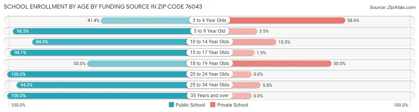 School Enrollment by Age by Funding Source in Zip Code 76043