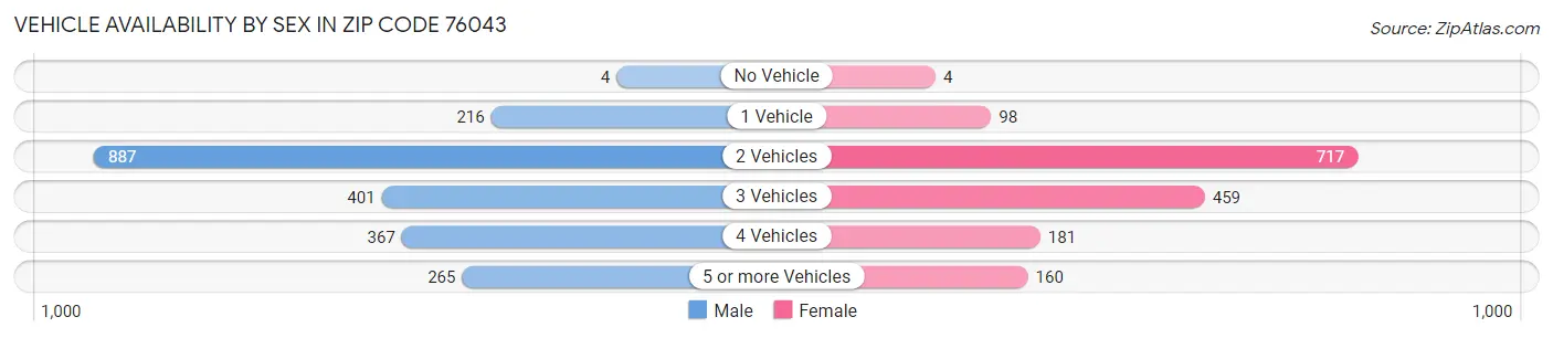 Vehicle Availability by Sex in Zip Code 76043