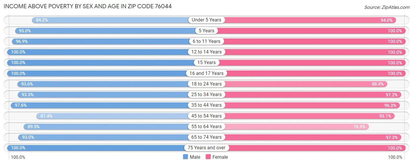 Income Above Poverty by Sex and Age in Zip Code 76044