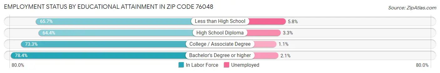 Employment Status by Educational Attainment in Zip Code 76048