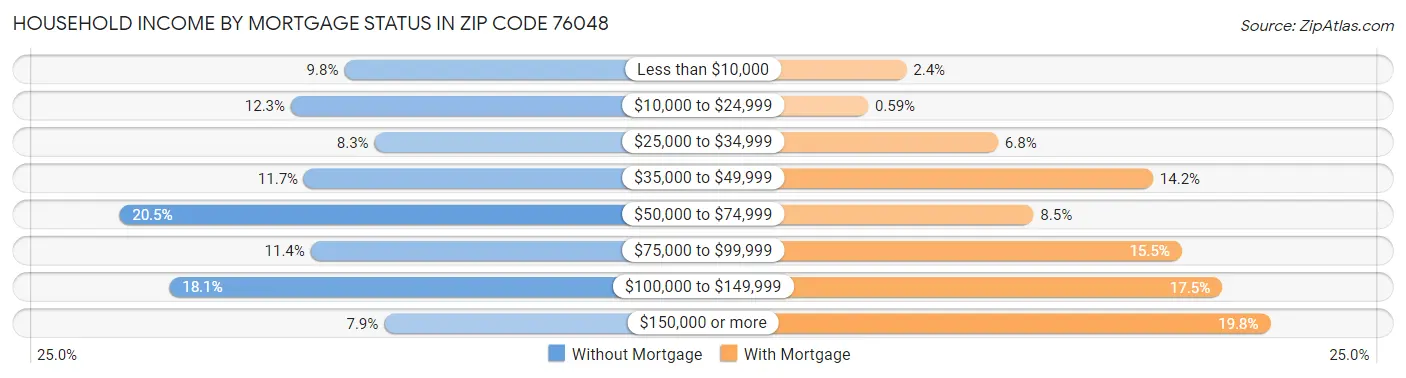 Household Income by Mortgage Status in Zip Code 76048