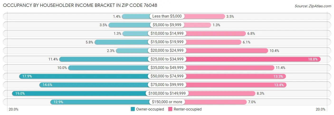 Occupancy by Householder Income Bracket in Zip Code 76048