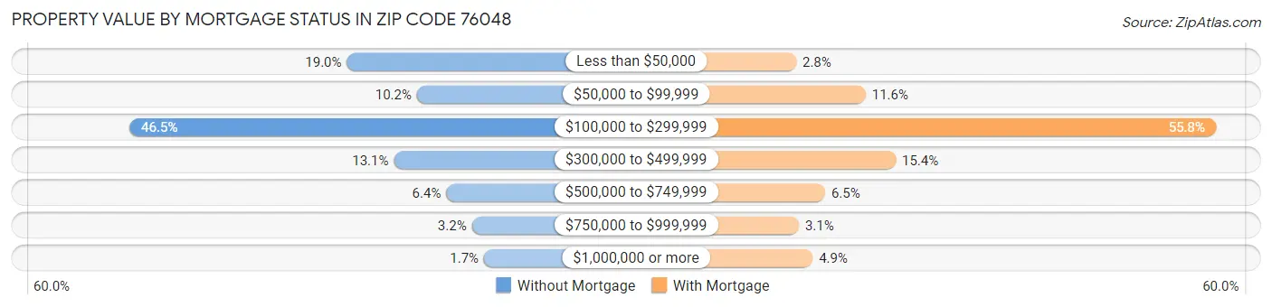 Property Value by Mortgage Status in Zip Code 76048