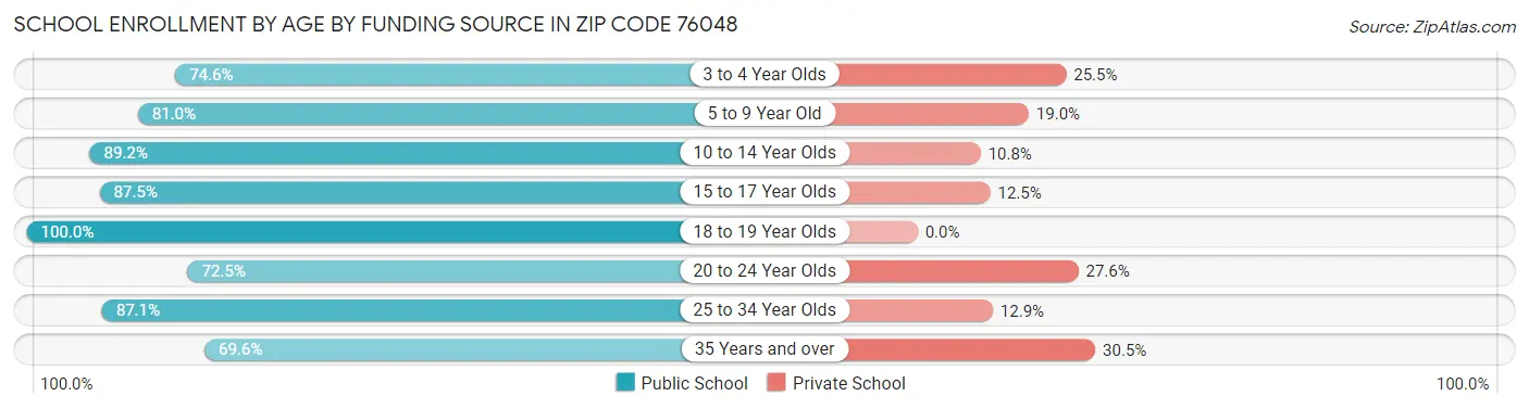 School Enrollment by Age by Funding Source in Zip Code 76048