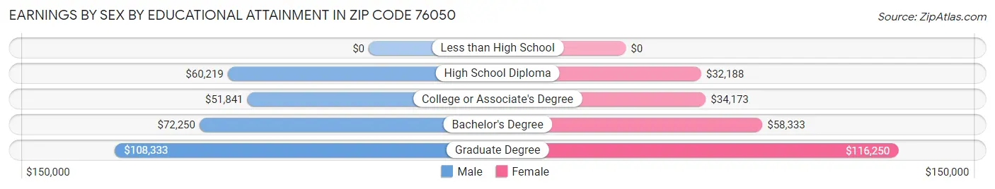 Earnings by Sex by Educational Attainment in Zip Code 76050