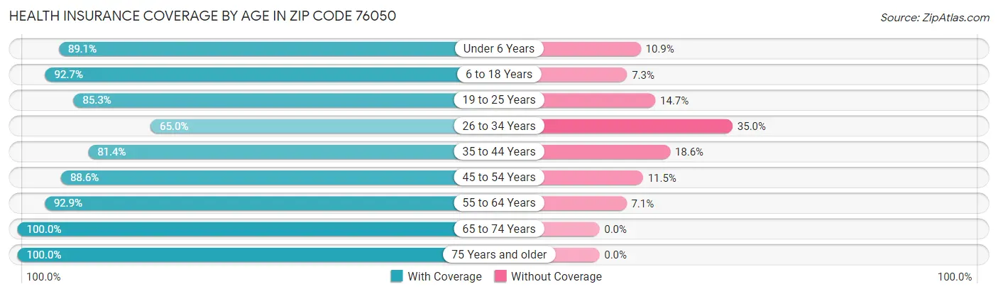 Health Insurance Coverage by Age in Zip Code 76050