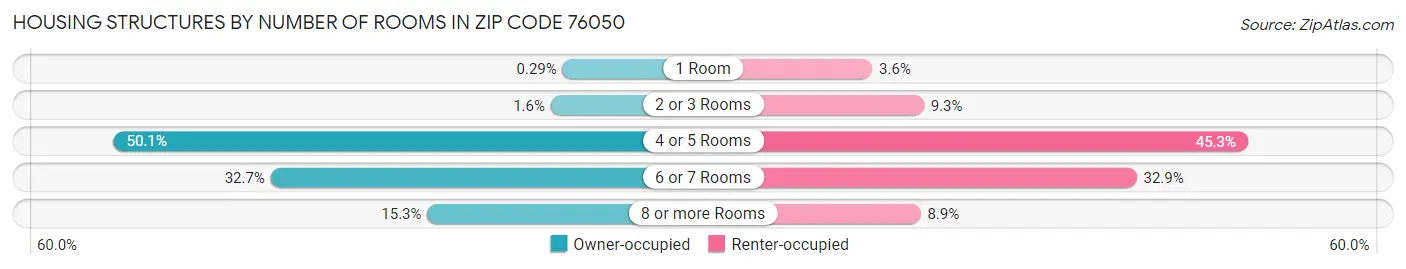 Housing Structures by Number of Rooms in Zip Code 76050