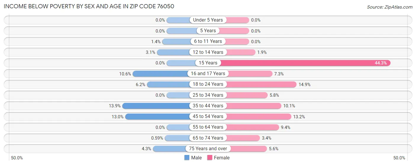Income Below Poverty by Sex and Age in Zip Code 76050