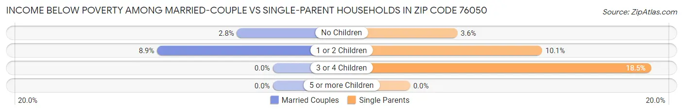 Income Below Poverty Among Married-Couple vs Single-Parent Households in Zip Code 76050