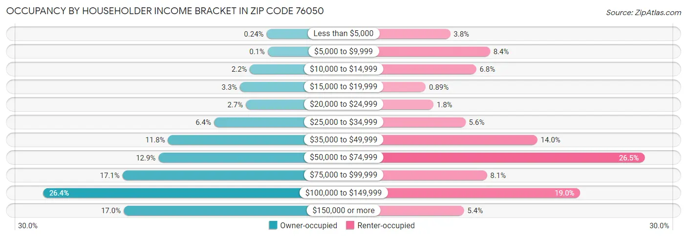 Occupancy by Householder Income Bracket in Zip Code 76050