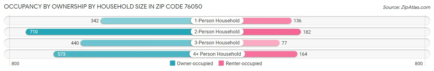 Occupancy by Ownership by Household Size in Zip Code 76050