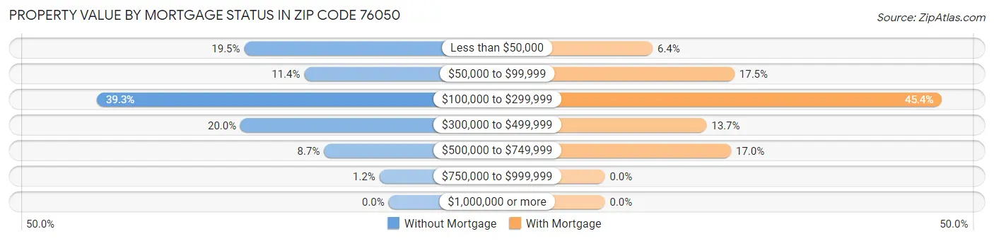 Property Value by Mortgage Status in Zip Code 76050