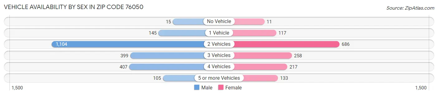 Vehicle Availability by Sex in Zip Code 76050