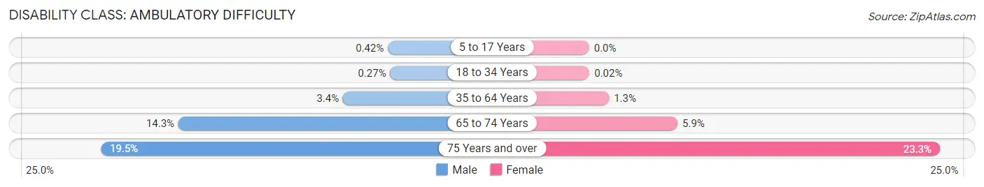 Disability in Zip Code 76051: <span>Ambulatory Difficulty</span>