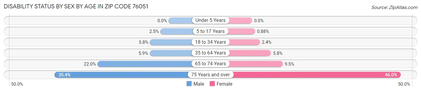 Disability Status by Sex by Age in Zip Code 76051