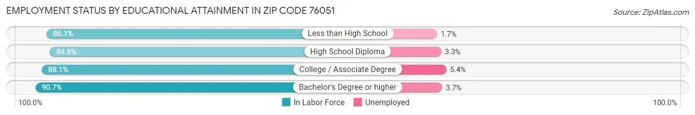 Employment Status by Educational Attainment in Zip Code 76051